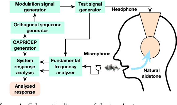 Figure 1 for Mixture of orthogonal sequences made from extended time-stretched pulses enables measurement of involuntary voice fundamental frequency response to pitch perturbation
