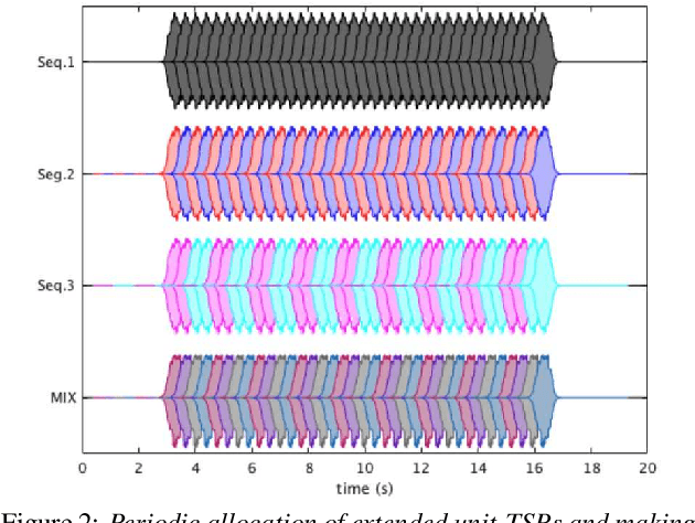 Figure 2 for Mixture of orthogonal sequences made from extended time-stretched pulses enables measurement of involuntary voice fundamental frequency response to pitch perturbation
