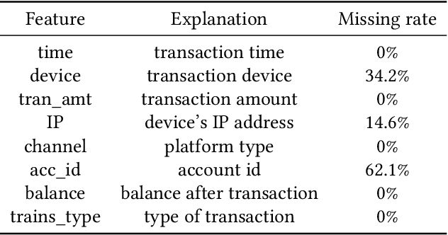 Figure 4 for FraudJudger: Real-World Data Oriented Fraud Detection on Digital Payment Platforms