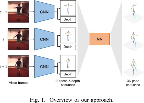 Figure 1 for Leveraging Temporal Joint Depths for Improving 3D Human Pose Estimation in Video