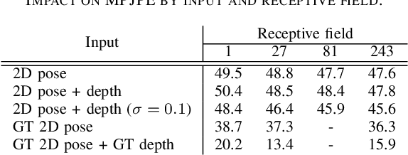 Figure 2 for Leveraging Temporal Joint Depths for Improving 3D Human Pose Estimation in Video
