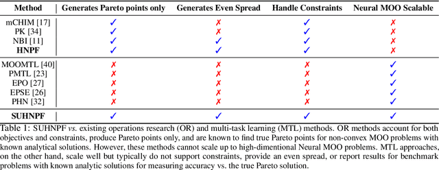Figure 1 for Scalable Uni-directional Pareto Optimality for Multi-Task Learning with Constraints
