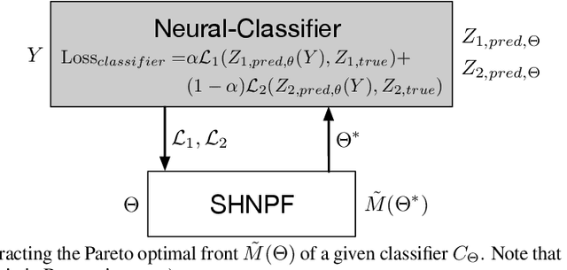 Figure 3 for Scalable Uni-directional Pareto Optimality for Multi-Task Learning with Constraints