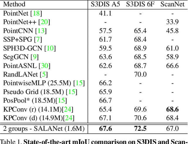 Figure 2 for SALA: Soft Assignment Local Aggregation for 3D Semantic Segmentation