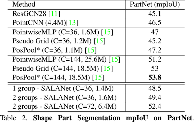 Figure 4 for SALA: Soft Assignment Local Aggregation for 3D Semantic Segmentation