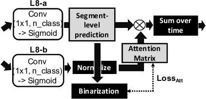 Figure 2 for Self-supervised Attention Model for Weakly Labeled Audio Event Classification