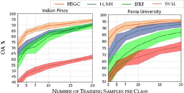 Figure 3 for Semi-supervised Learning with Graphs: Covariance Based Superpixels For Hyperspectral Image Classification