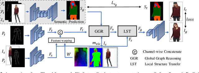 Figure 3 for GLocal: Global Graph Reasoning and Local Structure Transfer for Person Image Generation