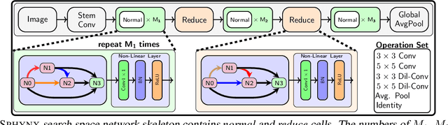 Figure 2 for Sphynx: ReLU-Efficient Network Design for Private Inference