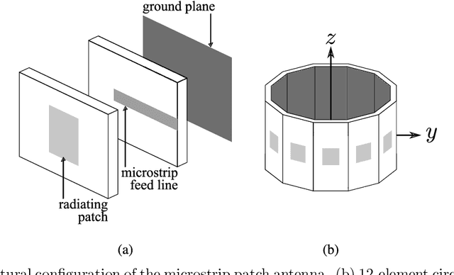 Figure 1 for Millimeter-wave Multimode Circular Array for Spatially Encoded Beamforming in a Wide Coverage Area