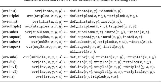 Figure 2 for A Note on Reasoning on $\textit{DL-Lite}_{\cal R}$ with Defeasibility