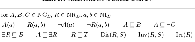 Figure 1 for A Note on Reasoning on $\textit{DL-Lite}_{\cal R}$ with Defeasibility