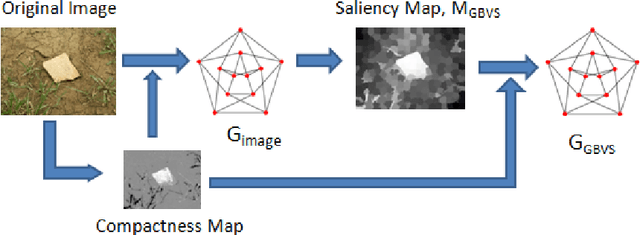 Figure 4 for A dense subgraph based algorithm for compact salient image region detection