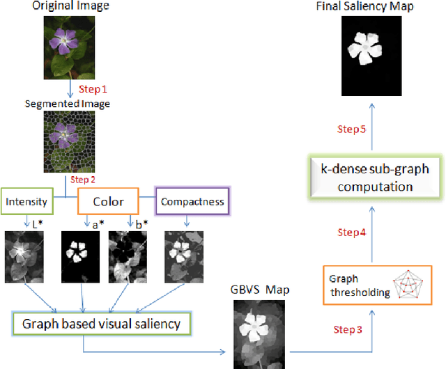 Figure 1 for A dense subgraph based algorithm for compact salient image region detection