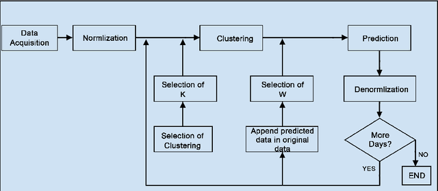 Figure 1 for PSF : Introduction to R Package for Pattern Sequence Based Forecasting Algorithm