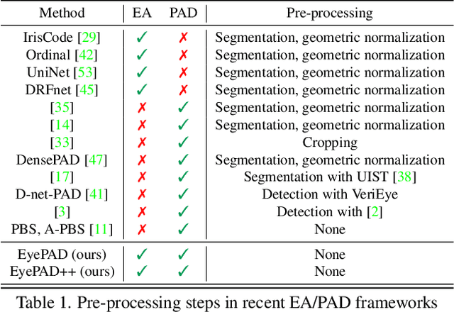 Figure 2 for EyePAD++: A Distillation-based approach for joint Eye Authentication and Presentation Attack Detection using Periocular Images