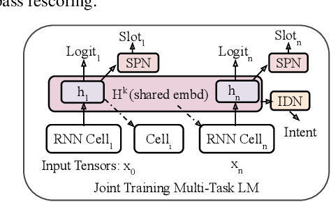Figure 3 for Multi-task Language Modeling for Improving Speech Recognition of Rare Words