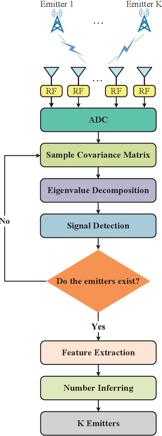 Figure 1 for Machine Learning Methods for Inferring the Number of Passive Emitters via Massive MIMO Receive Array