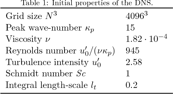 Figure 2 for On the self-similarity of line segments in decaying homogeneous isotropic turbulence