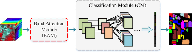 Figure 1 for Band Attention Convolutional Networks For Hyperspectral Image Classification