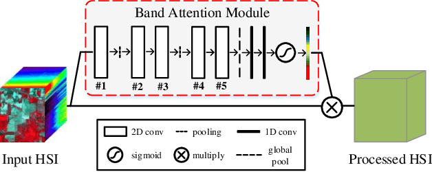 Figure 2 for Band Attention Convolutional Networks For Hyperspectral Image Classification