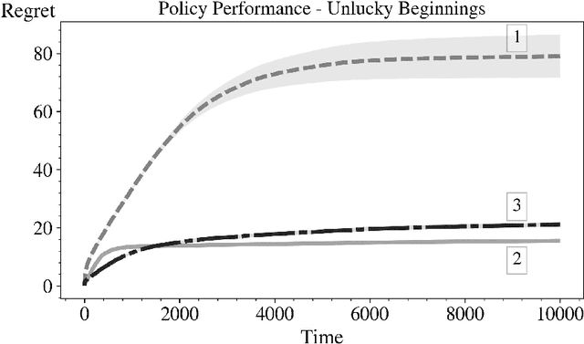 Figure 2 for Reinforcement Learning: a Comparison of UCB Versus Alternative Adaptive Policies