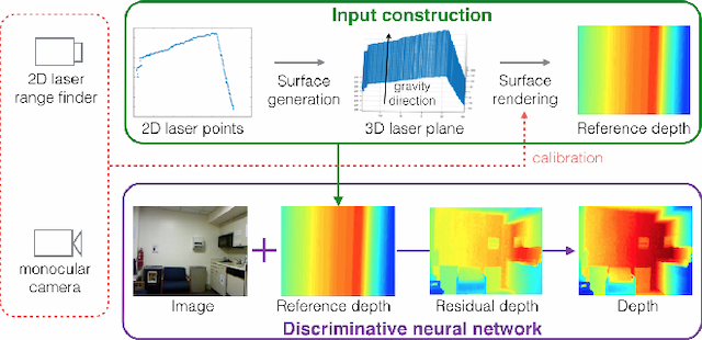 Figure 2 for Parse Geometry from a Line: Monocular Depth Estimation with Partial Laser Observation