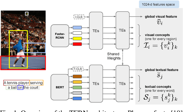 Figure 1 for Towards Efficient Cross-Modal Visual Textual Retrieval using Transformer-Encoder Deep Features