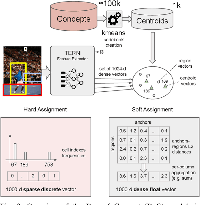 Figure 2 for Towards Efficient Cross-Modal Visual Textual Retrieval using Transformer-Encoder Deep Features