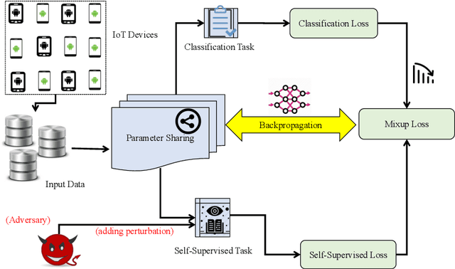 Figure 2 for SETTI: A Self-supervised Adversarial Malware Detection Architecture in an IoT Environment