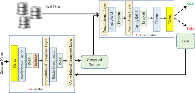 Figure 3 for SETTI: A Self-supervised Adversarial Malware Detection Architecture in an IoT Environment