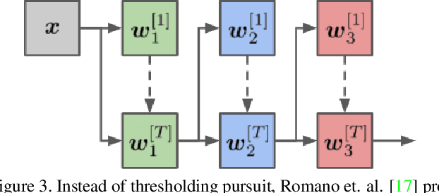 Figure 3 for Architectural Adversarial Robustness: The Case for Deep Pursuit
