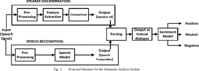 Figure 2 for Sentiment Analysis on Speaker Specific Speech Data