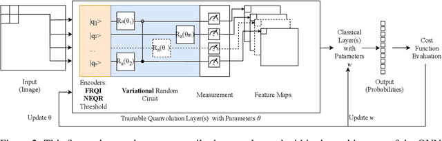 Figure 3 for Variational Quanvolutional Neural Networks with enhanced image encoding