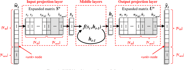 Figure 1 for Unsupervised and Efficient Vocabulary Expansion for Recurrent Neural Network Language Models in ASR