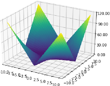 Figure 2 for BCMA-ES II: revisiting Bayesian CMA-ES