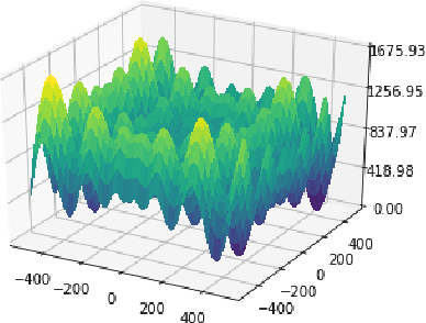 Figure 4 for BCMA-ES II: revisiting Bayesian CMA-ES