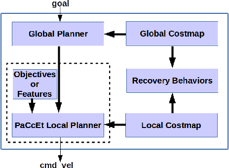 Figure 4 for Socially-Aware Navigation: A Non-linear Multi-Objective Optimization Approach