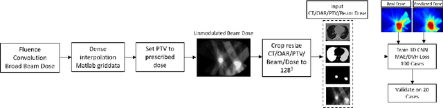 Figure 2 for Deep Learning 3D Dose Prediction for Conventional Lung IMRT Using Consistent/Unbiased Automated Plans
