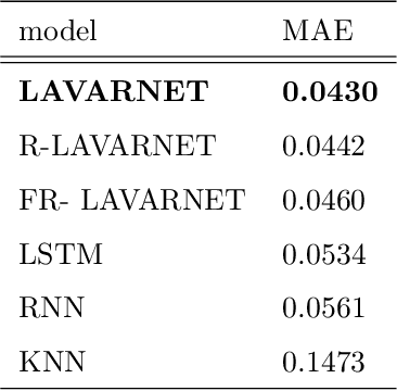 Figure 3 for LAVARNET: Neural Network Modeling of Causal Variable Relationships for Multivariate Time Series Forecasting