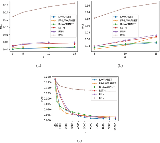 Figure 4 for LAVARNET: Neural Network Modeling of Causal Variable Relationships for Multivariate Time Series Forecasting