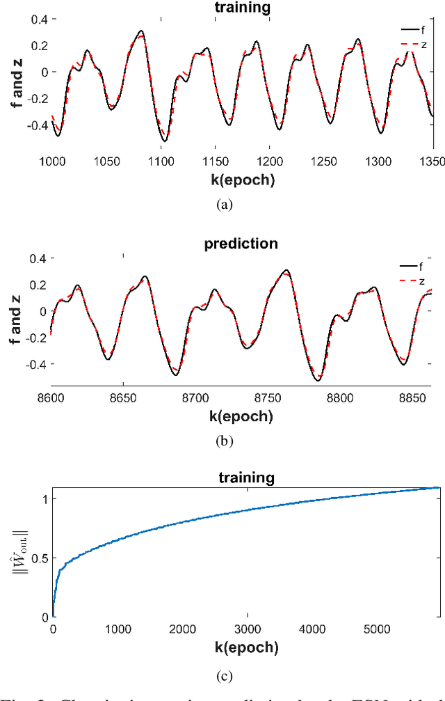 Figure 3 for Composite FORCE learning of chaotic echo state networks for time-series prediction