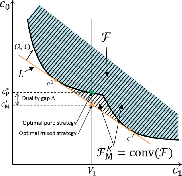 Figure 3 for Mixed Strategy for Constrained Stochastic Optimal Control