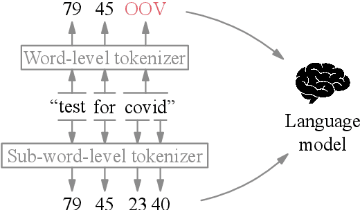 Figure 1 for Training a Tokenizer for Free with Private Federated Learning