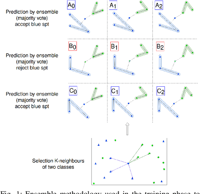 Figure 1 for A Classification Methodology based on Subspace Graphs Learning