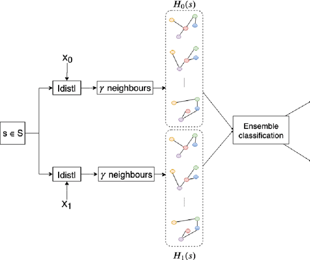 Figure 3 for A Classification Methodology based on Subspace Graphs Learning