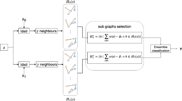Figure 4 for A Classification Methodology based on Subspace Graphs Learning