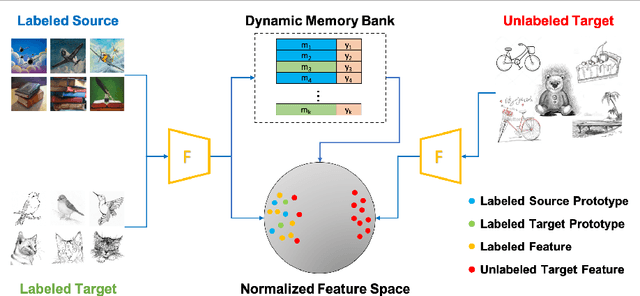 Figure 1 for Dynamic Feature Alignment for Semi-supervised Domain Adaptation