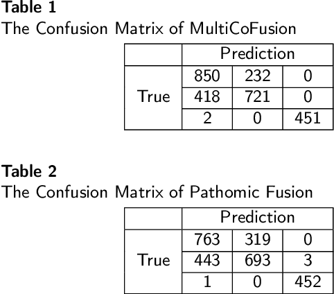 Figure 2 for A Multi-modal Fusion Framework Based on Multi-task Correlation Learning for Cancer Prognosis Prediction