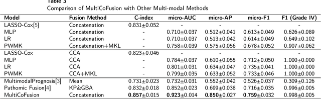 Figure 4 for A Multi-modal Fusion Framework Based on Multi-task Correlation Learning for Cancer Prognosis Prediction